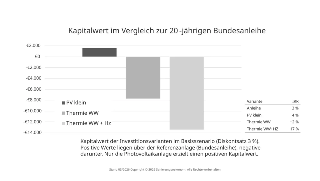 Vergleich verschiedener Sanierungsvarianten