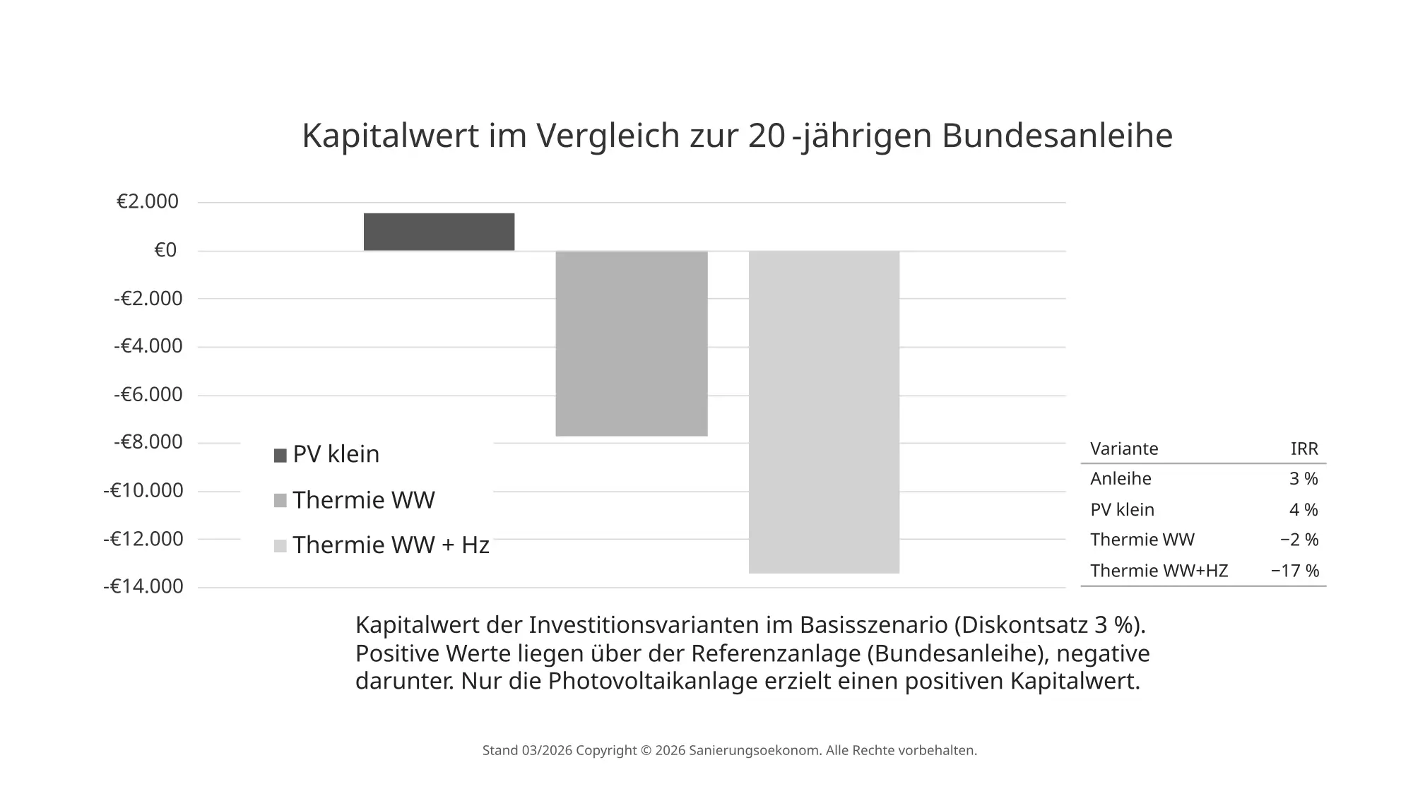 Vergleich verschiedener Sanierungsvarianten
