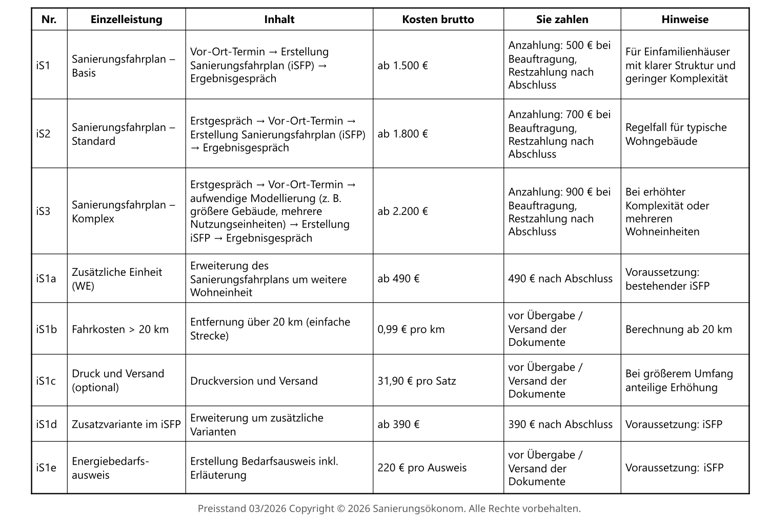 Kosten und Leistungen für Sanierungsfahrplan
