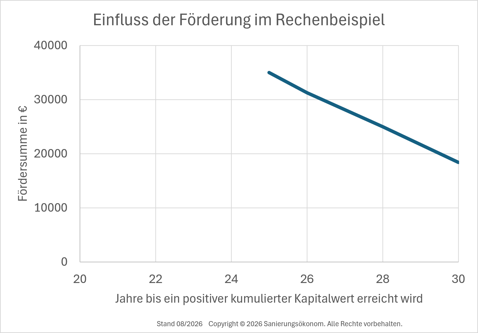 Einfluss der Förderung auf die dynamische Amortisationsdauer bei einer energetischen Sanierung