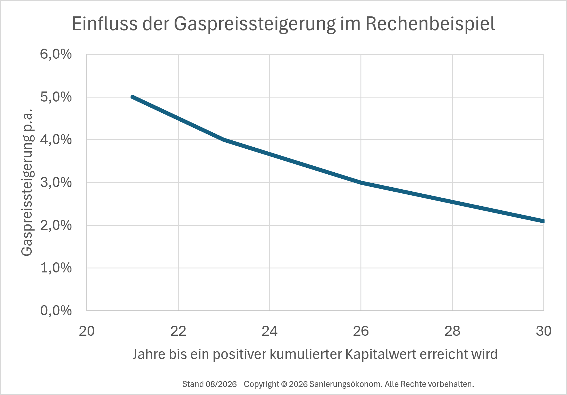 Einfluss der Gaspreissteigerung auf die dynamische Amortisationsdauer bei einer energetischen Sanierung