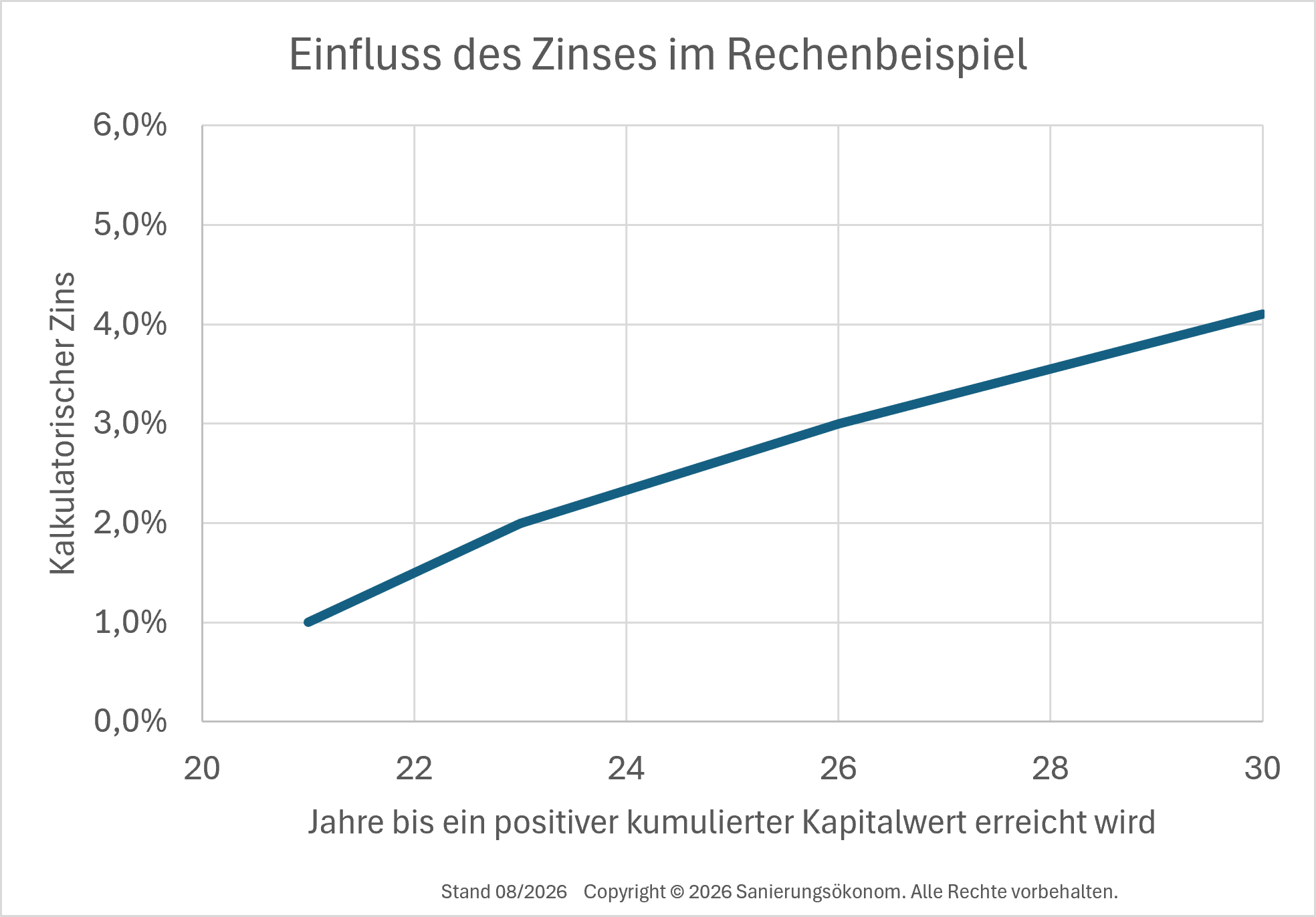Einfluss des Kalkulationszinses auf die dynamische Amortisationsdauer bei einer energetischen Sanierung